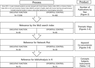 Executive function and effortful control—Similar and different evidence from big data analysis